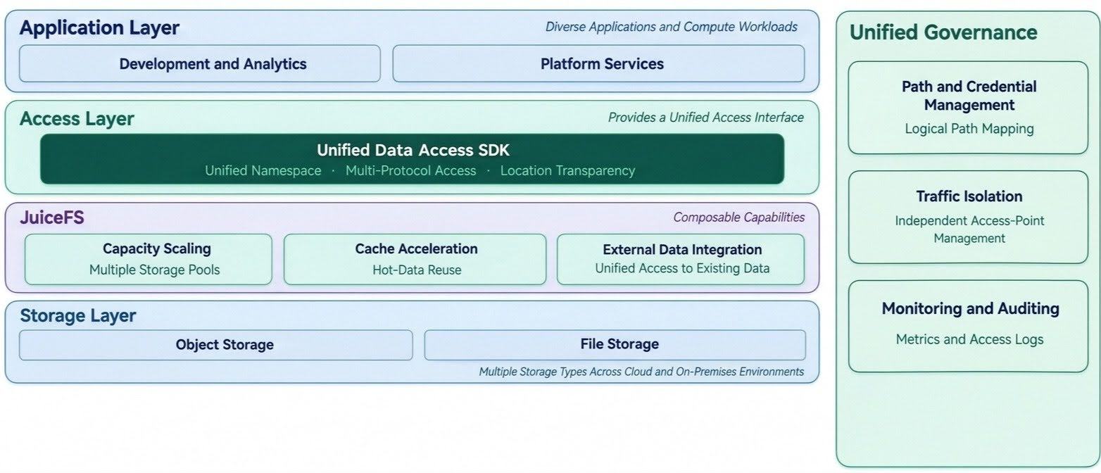 Unified access layer and logical namespace based on the SDK