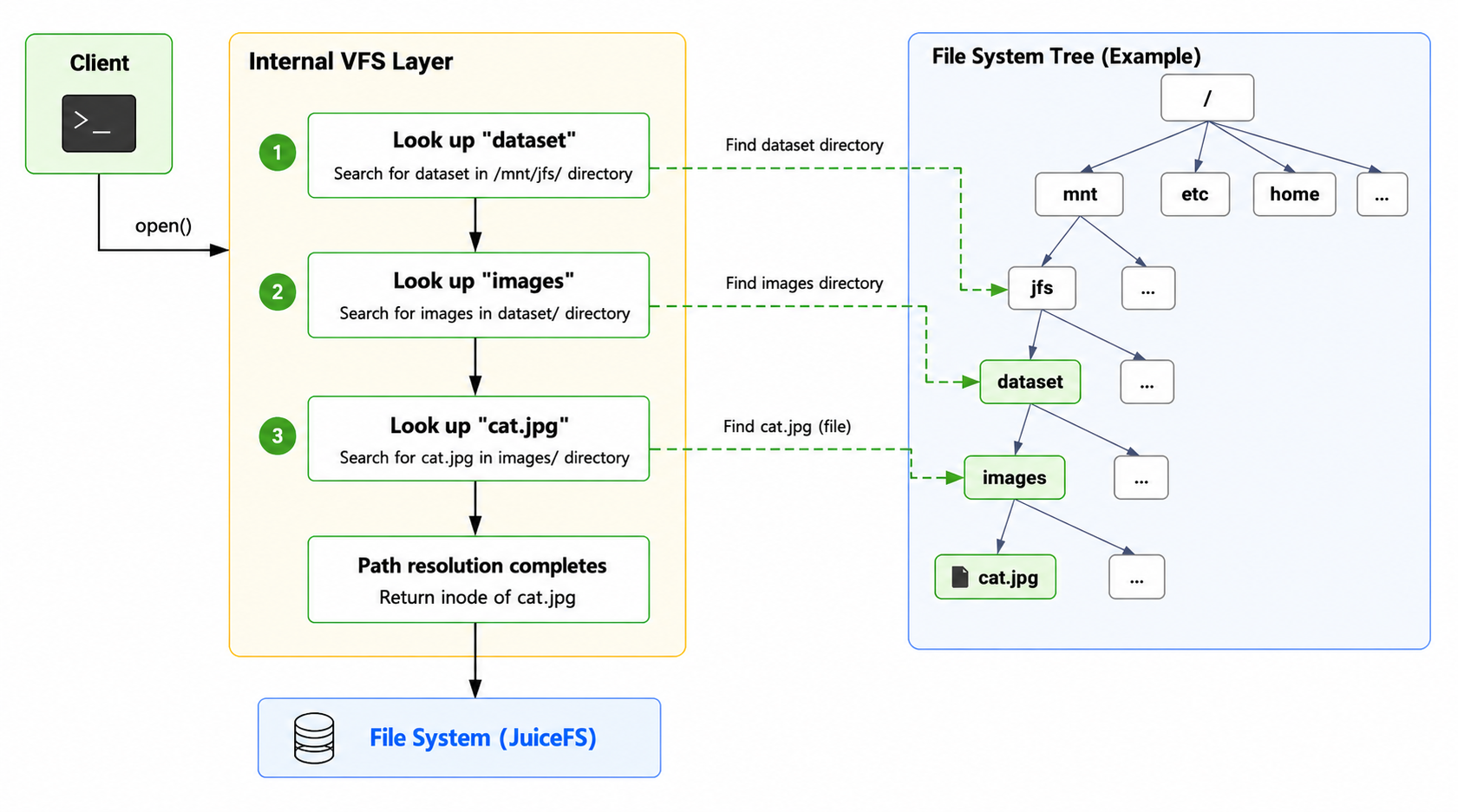VFS path resolution