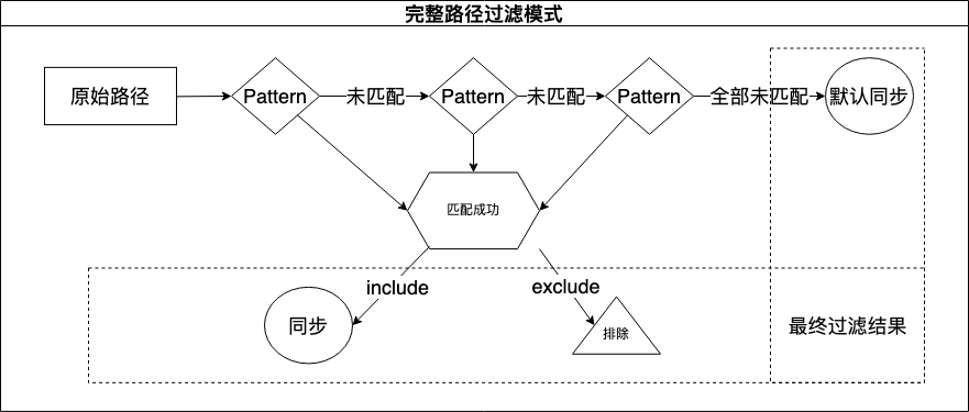 完整路径过滤模式的工作流程图