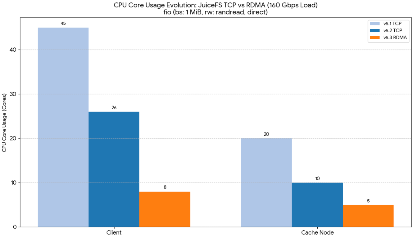CPU 占用对比：TCP vs RDMA