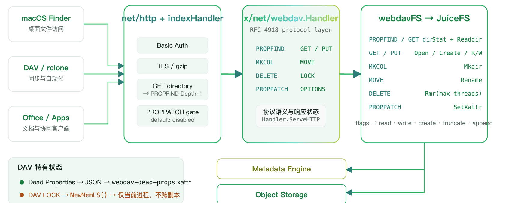 WebDAV 请求链路：从 HTTP 入口到 JuiceFS 文件系统操作