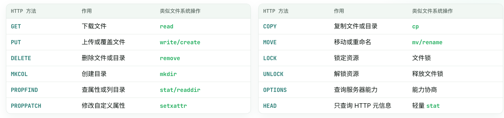 WebDAV 常见方法与 JuiceFS 文件系统操作映射
