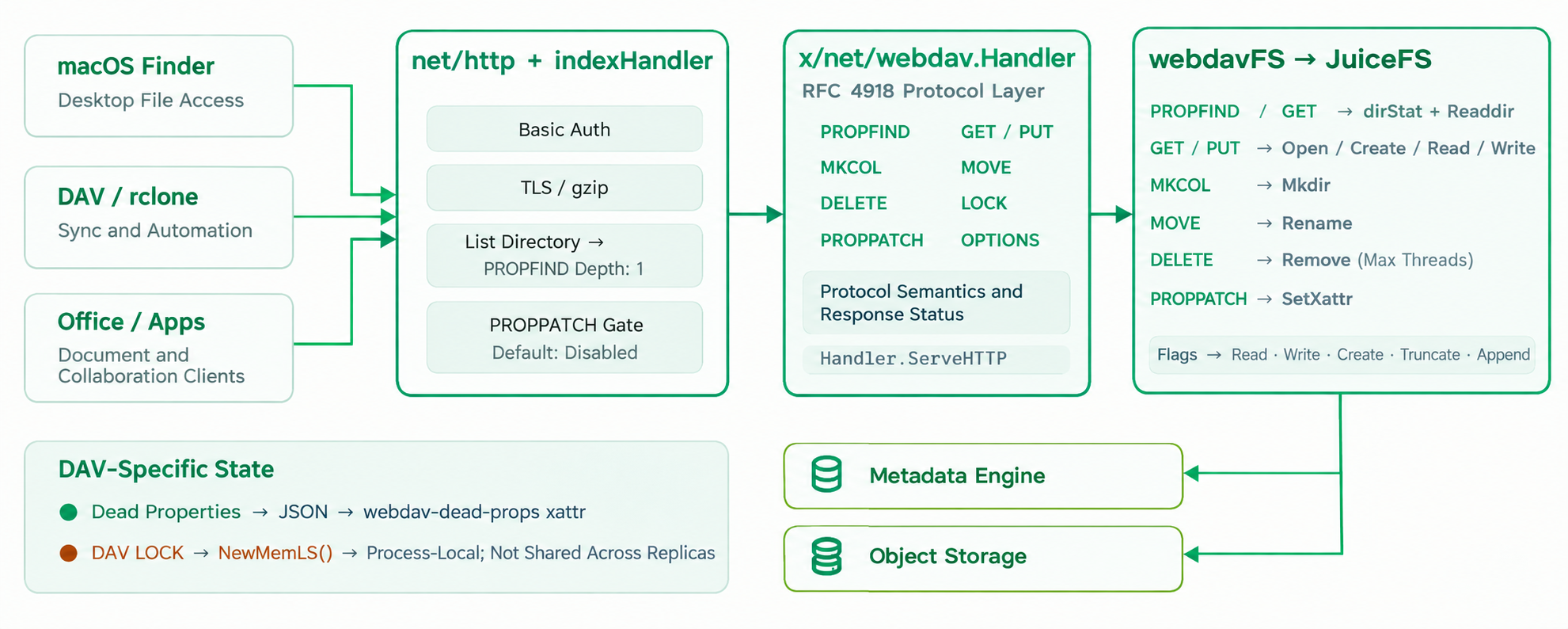 WebDAV request path: from HTTP entry to JuiceFS file system operations