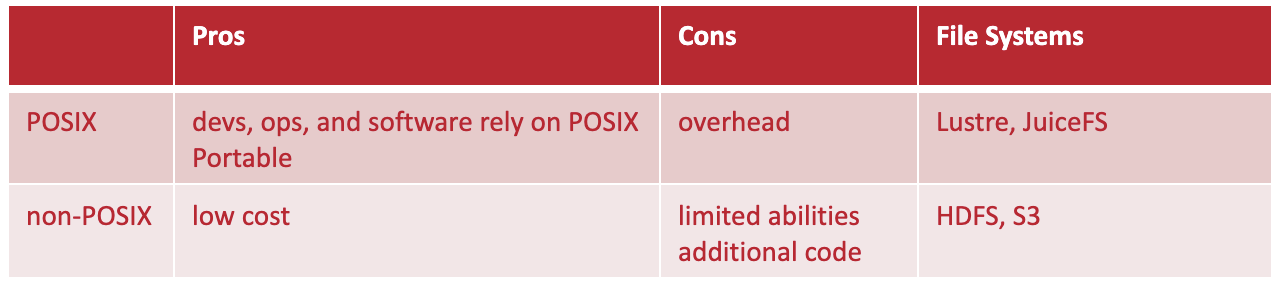 POSIX 与 非 POSIX 文件系统优劣势对比