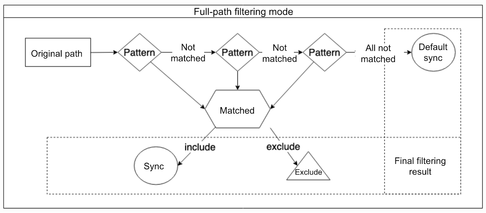 Workflow of the full-path filtering mode