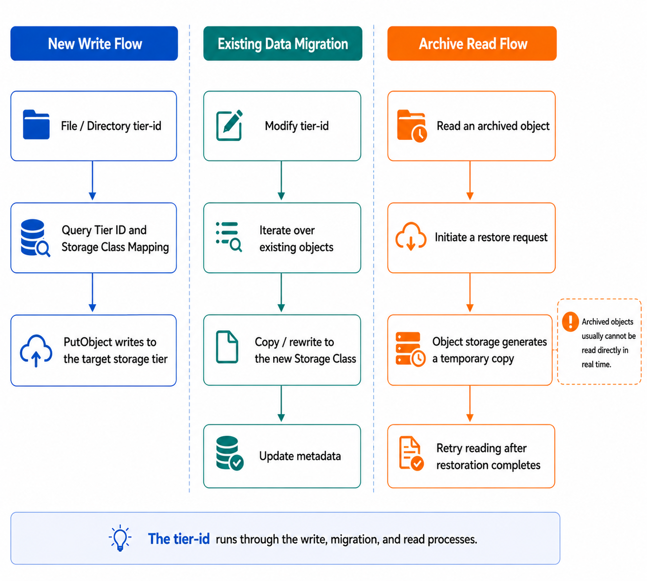 Write, migration, and archival read flow