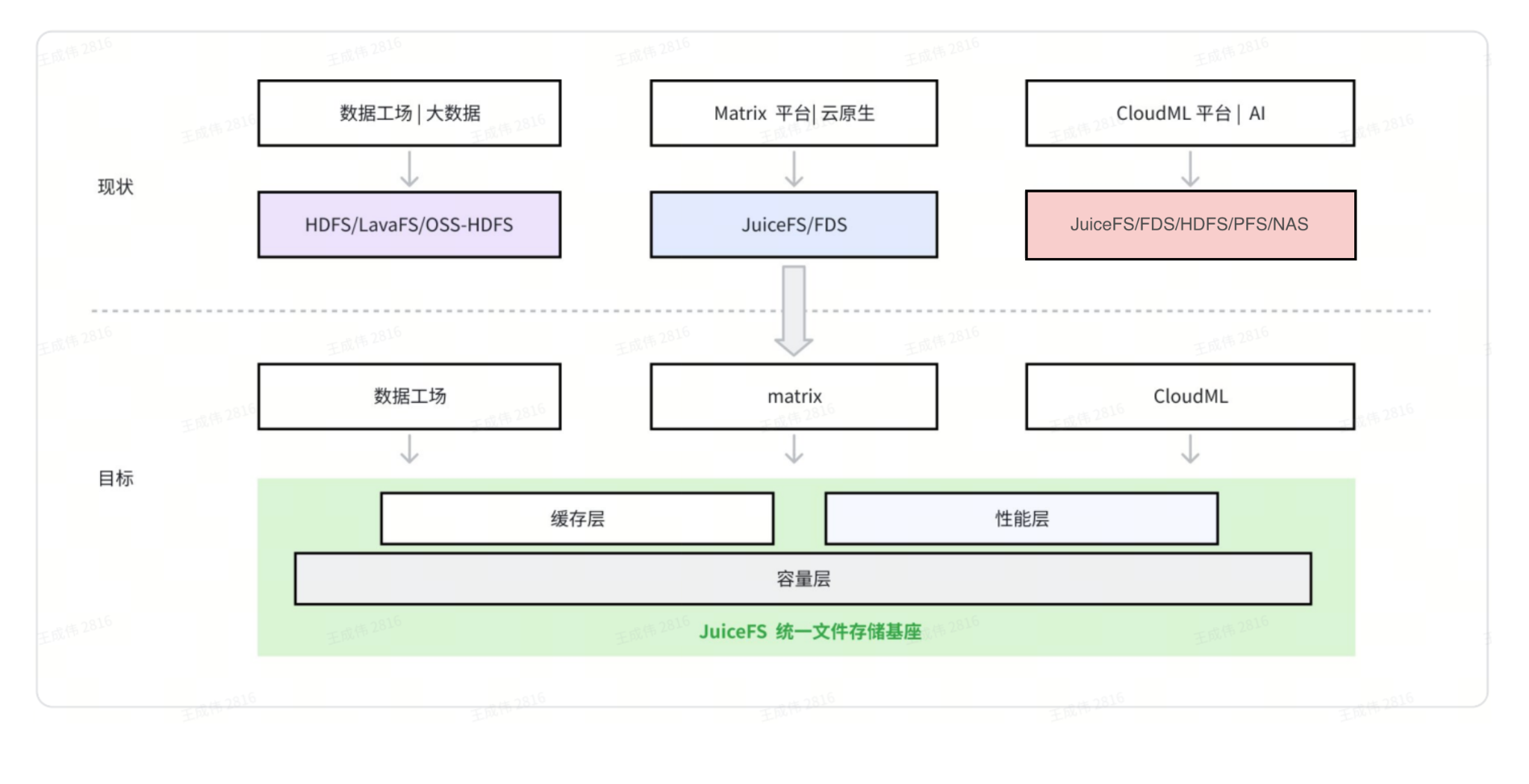 基于 JuiceFS 的统一文件存储基座架构演进