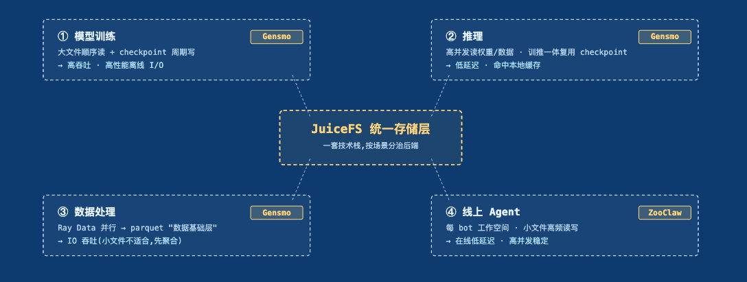 星辰征途业务类型