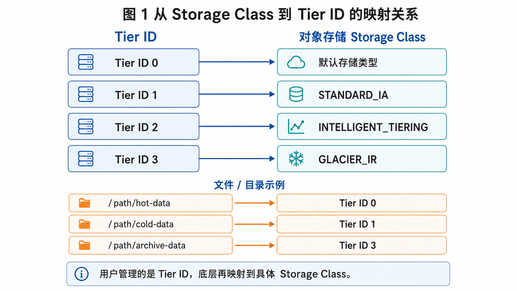 Tier ID 与 Storage Class 映射示意图