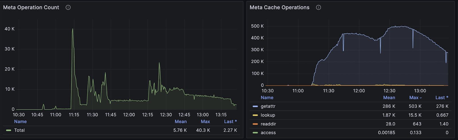 元数据操作与缓存访问监控