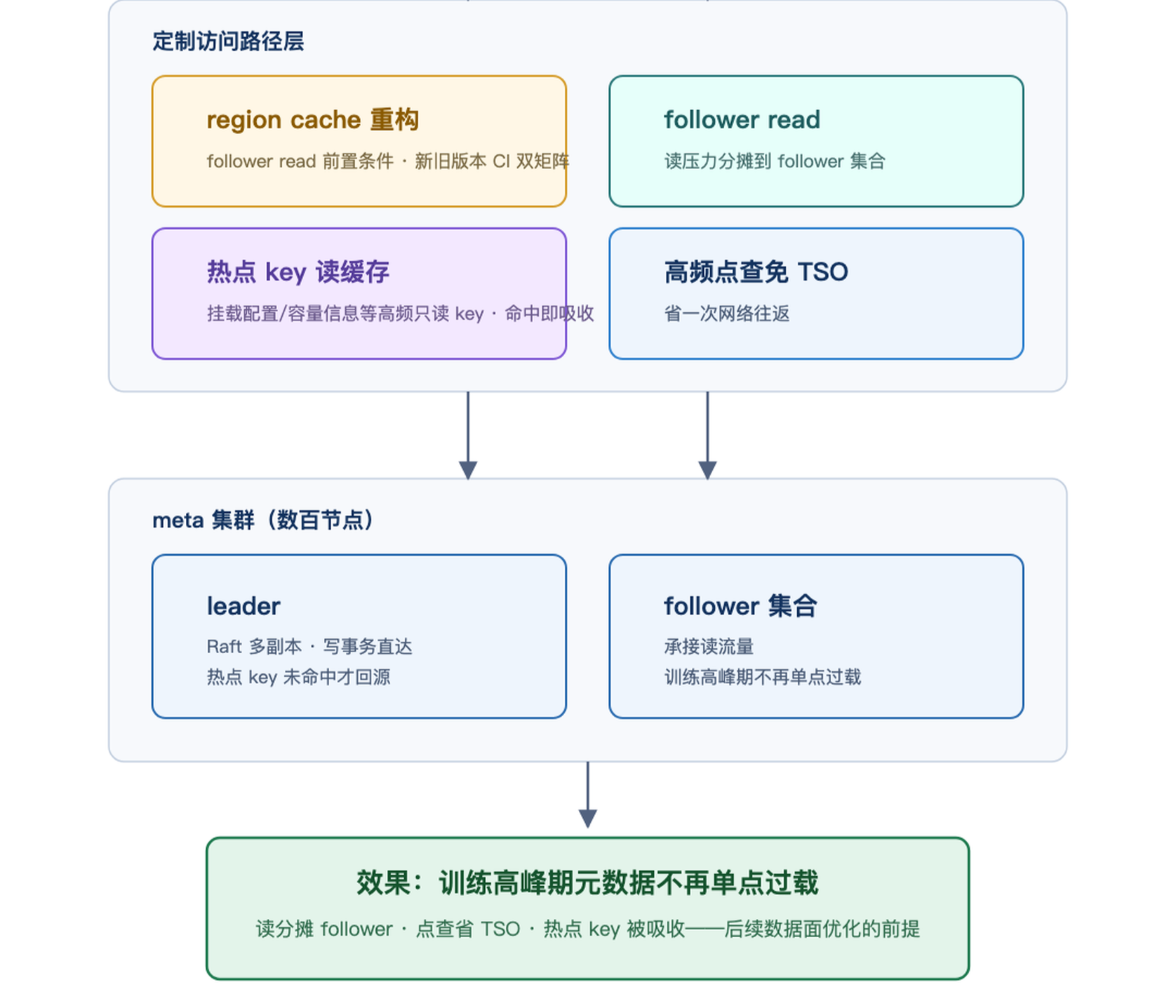 元数据访问路径