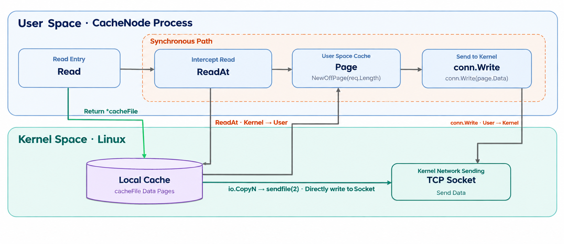 Zero-copy TCP send path for cache hits