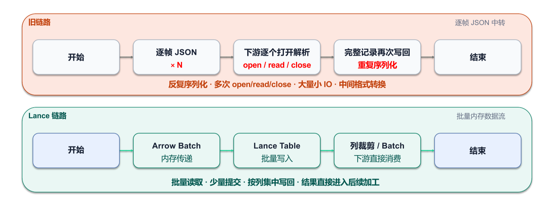 逐帧 JSON 与 Lance 批量数据流对比