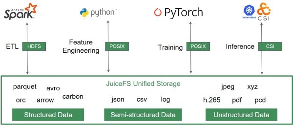 JuiceFS in AI scenarios