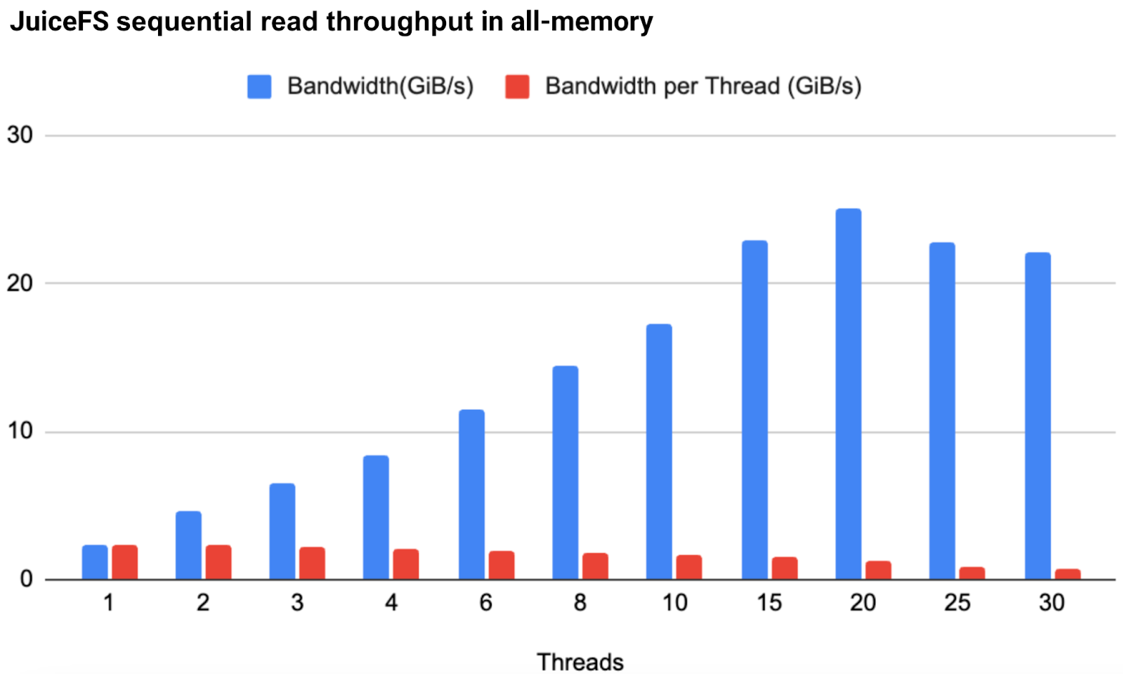 JuiceFS sequential read throughput in all-memory