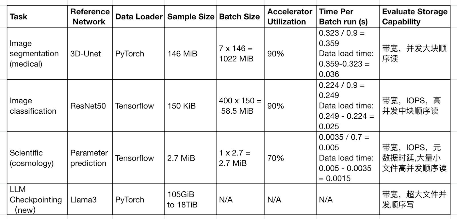 MLPerf Storage 2.0 训练负载