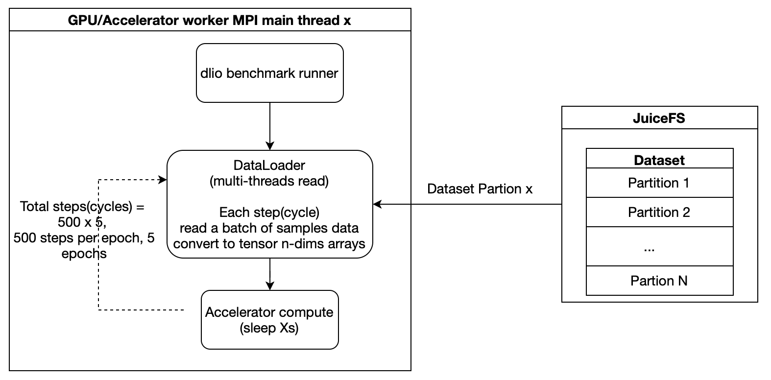 MLPerf Storage 训练数据流示意图