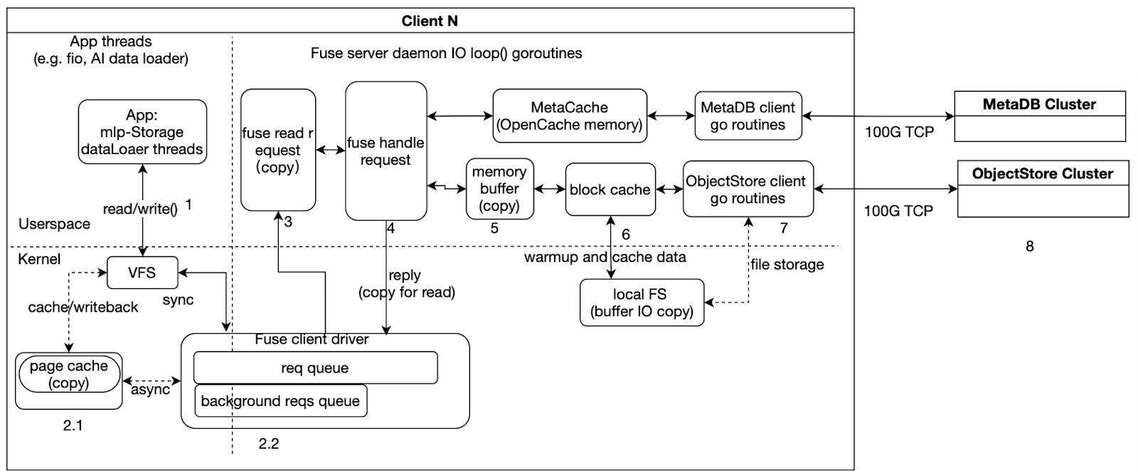 JuiceFS 客户端线程与数据流示意图