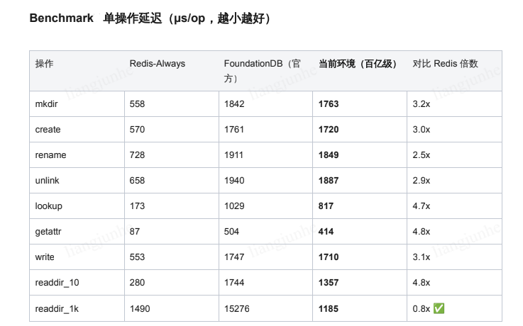 FoundationDB 的单操作延迟与基准数据