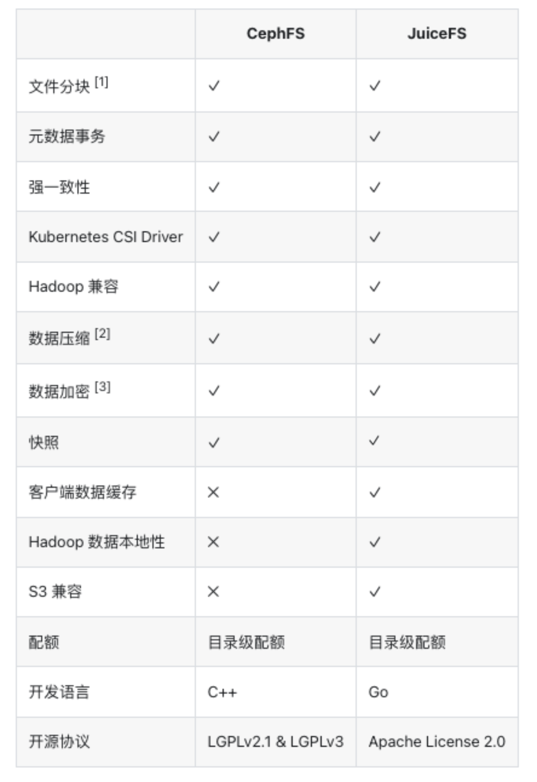 CephFS vs JuiceFS （来源：JuiceFS 文档）