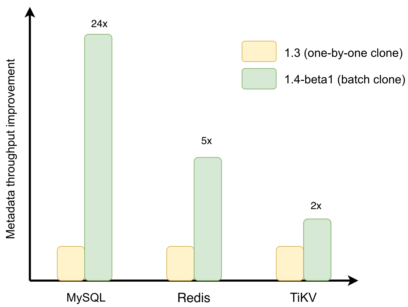 Throughput improvement for batch clone across metadata backends