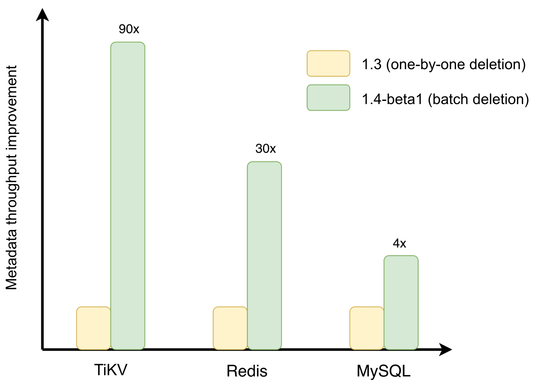 Throughput improvement for batch deletion across metadata backends
