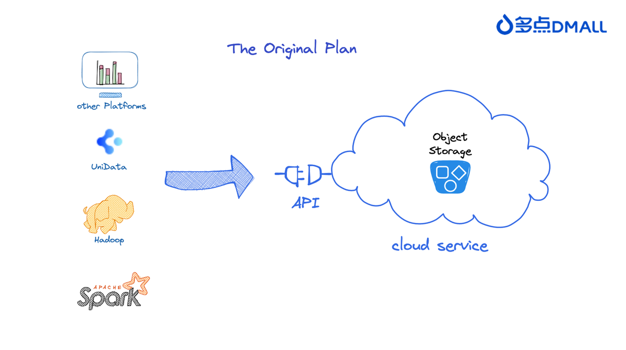 Original plan: Directly integrating with cloud service provider object storage via APIs