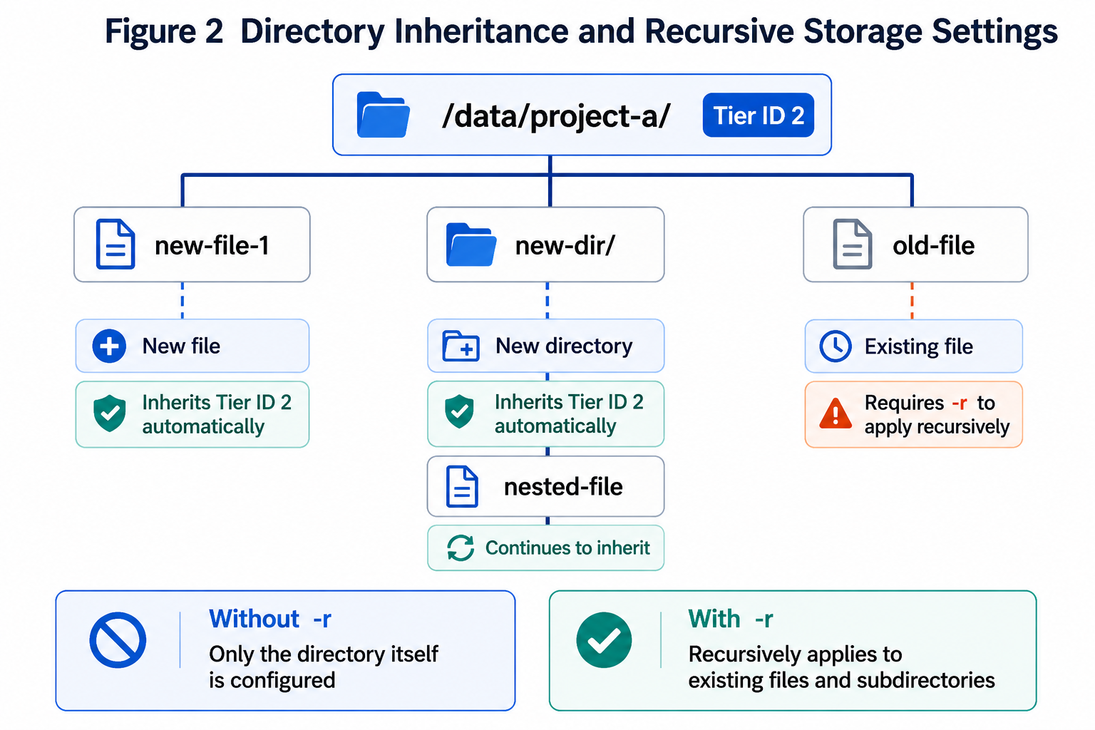 Directory inheritance and recursive setting for existing data