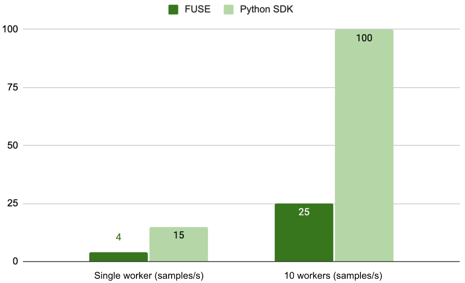 FUSE vs. Python SDK