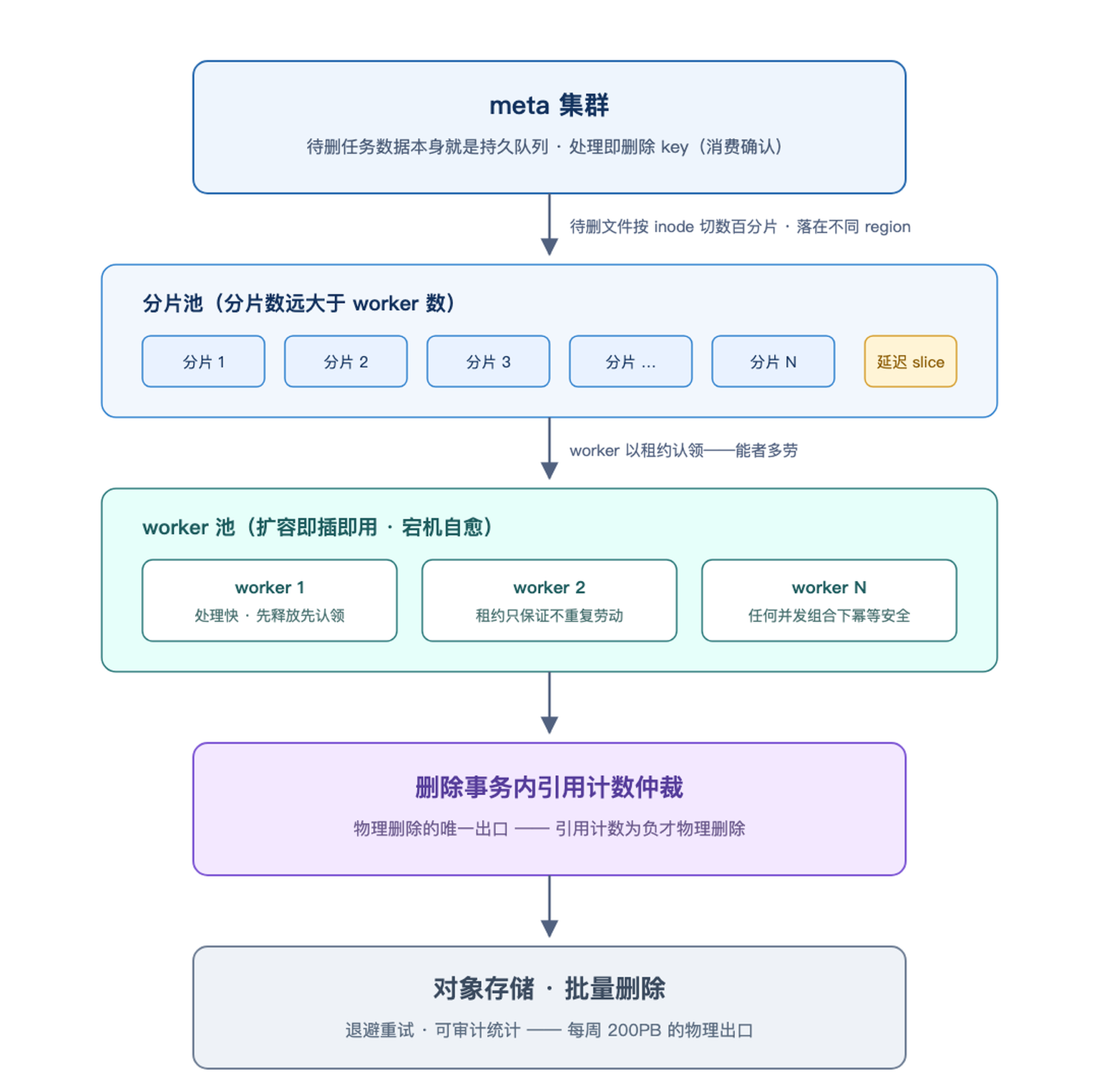 gc_slices 分片流水线