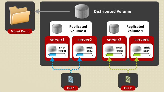 分布式文件系统架构对比