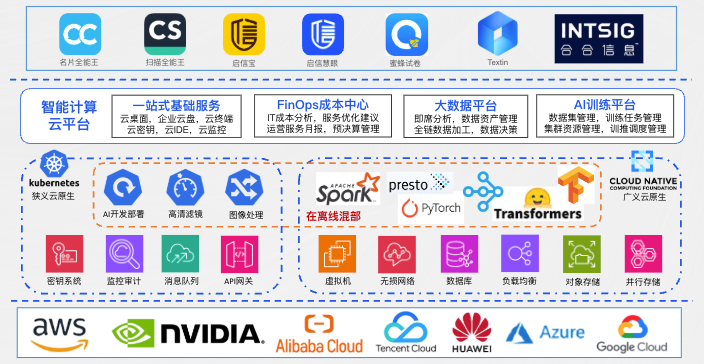 合合信息 AI 平台架构