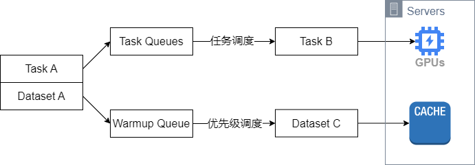 缓存预热任务和训练任务调度流程