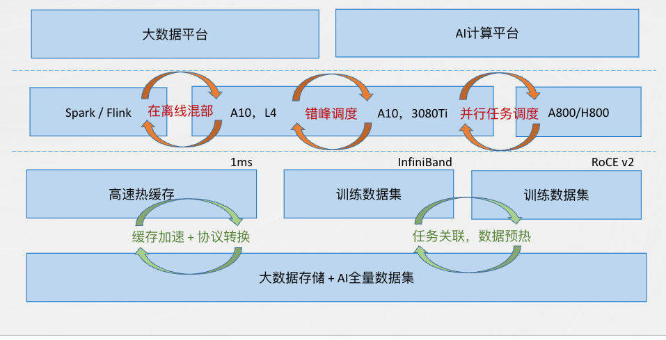 基于存算分离的大规模混合计算架构
