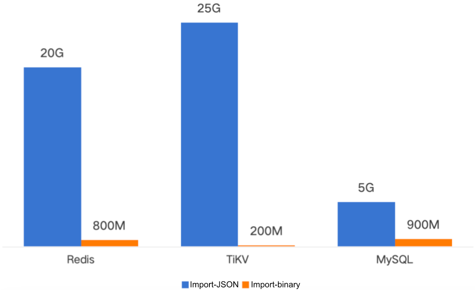 Import memory usage comparison