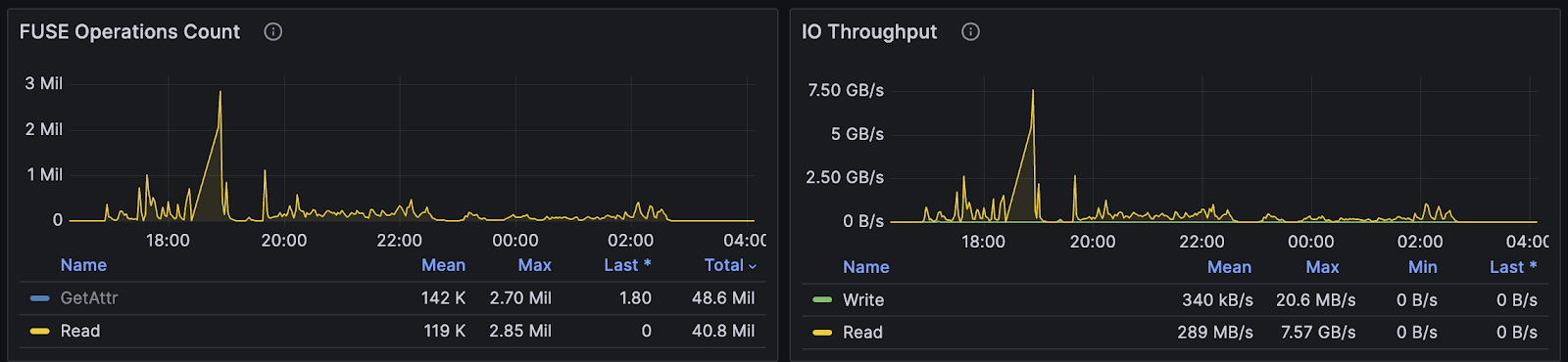 IOPS 与 IO 吞吐量监控