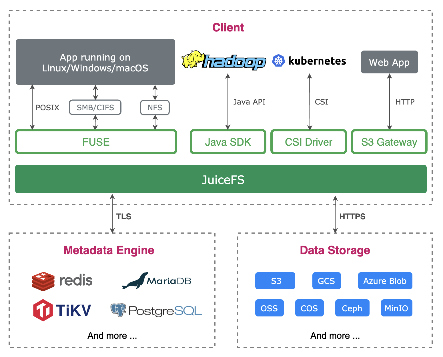 Value db. POSIX Интерфейс. POSIX standardi. POSIX API. Golang Elasticsearch and Postgres.