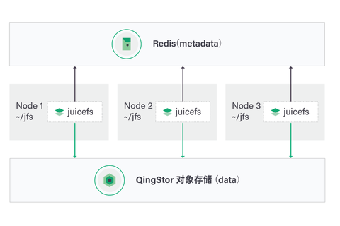 社区案例 | 传统应用挂载对象存储，满足集群高并发的大数据分析场景