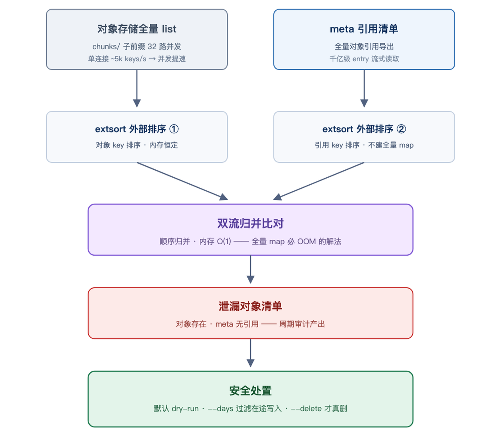leak-check 双 extsort 归并