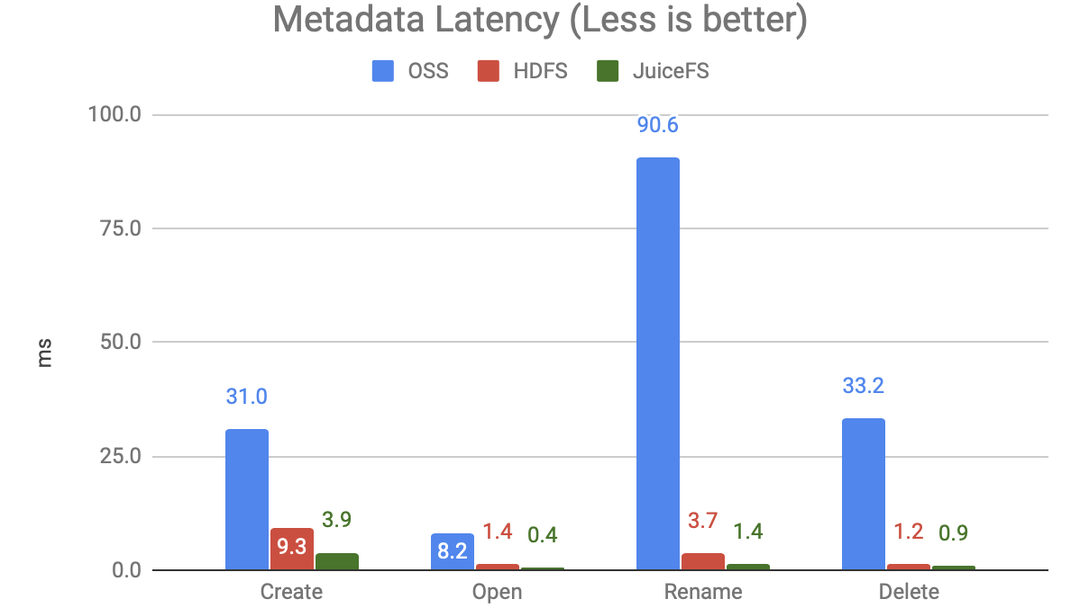 Metadata Performance Battle: HDFS vs OSS vs JuiceFS