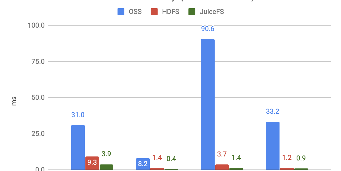 Metadata Performance Battle: HDFS vs OSS vs JuiceFS