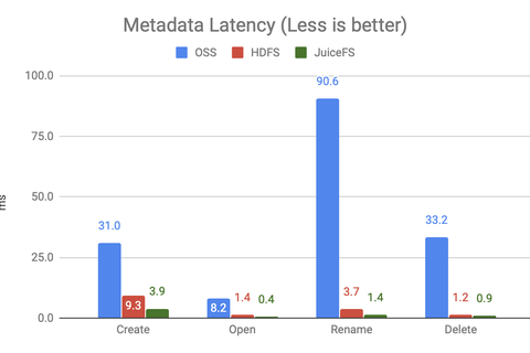Metadata Performance Battle: HDFS vs OSS vs JuiceFS