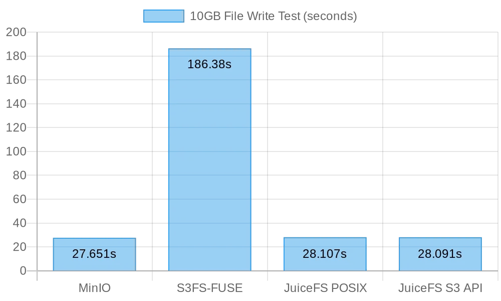 Large file write results (lower is better)