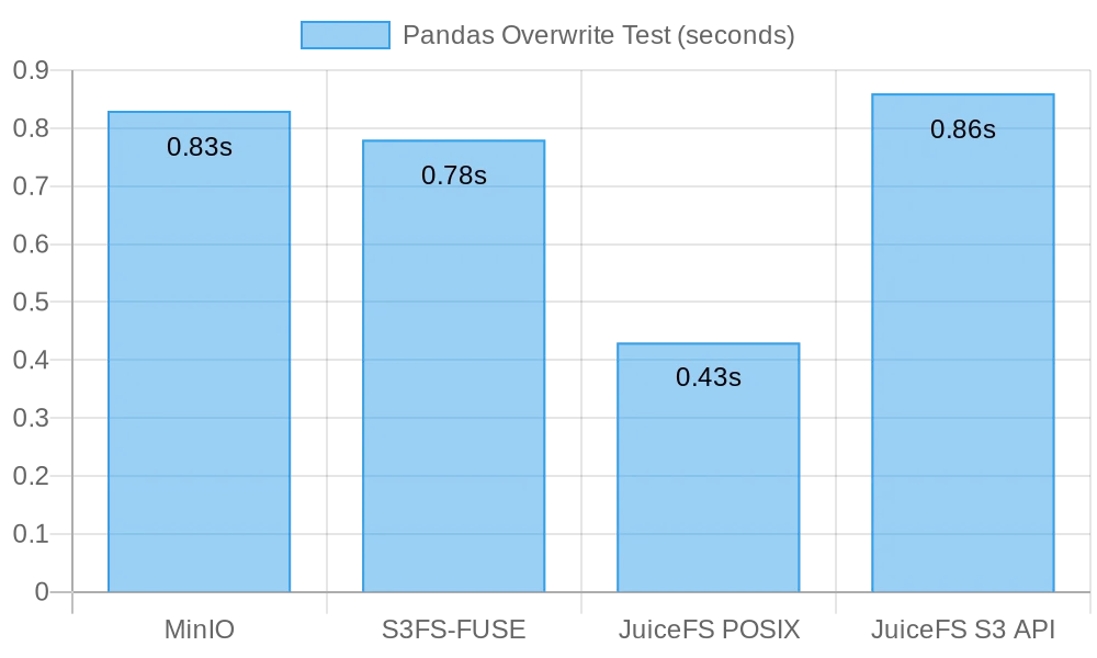 Pandas overwrite results (lower is better)