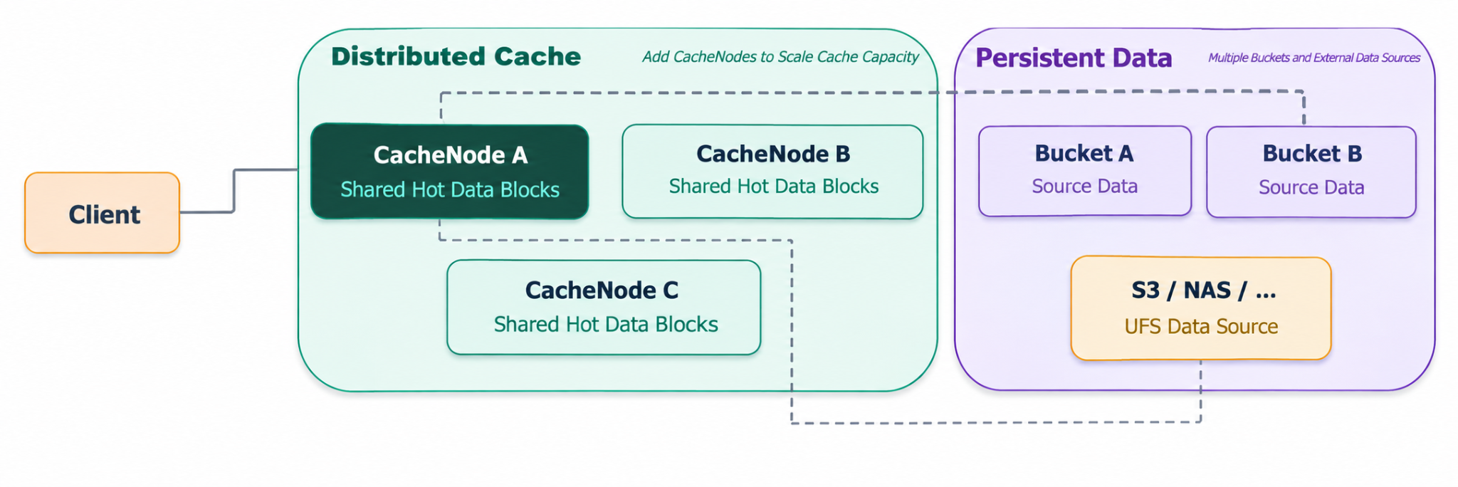 Architecture integrating multiple storage pools, distributed caching, and UFS