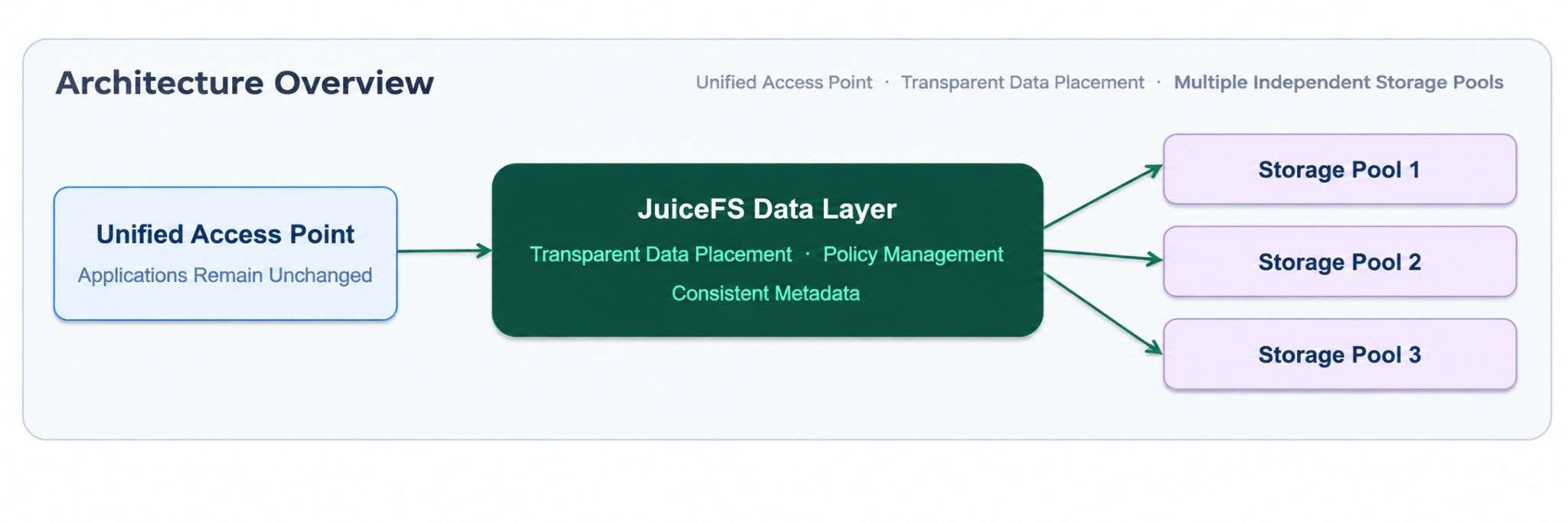 Write routing and capacity scaling across multiple storage pools in a single volume