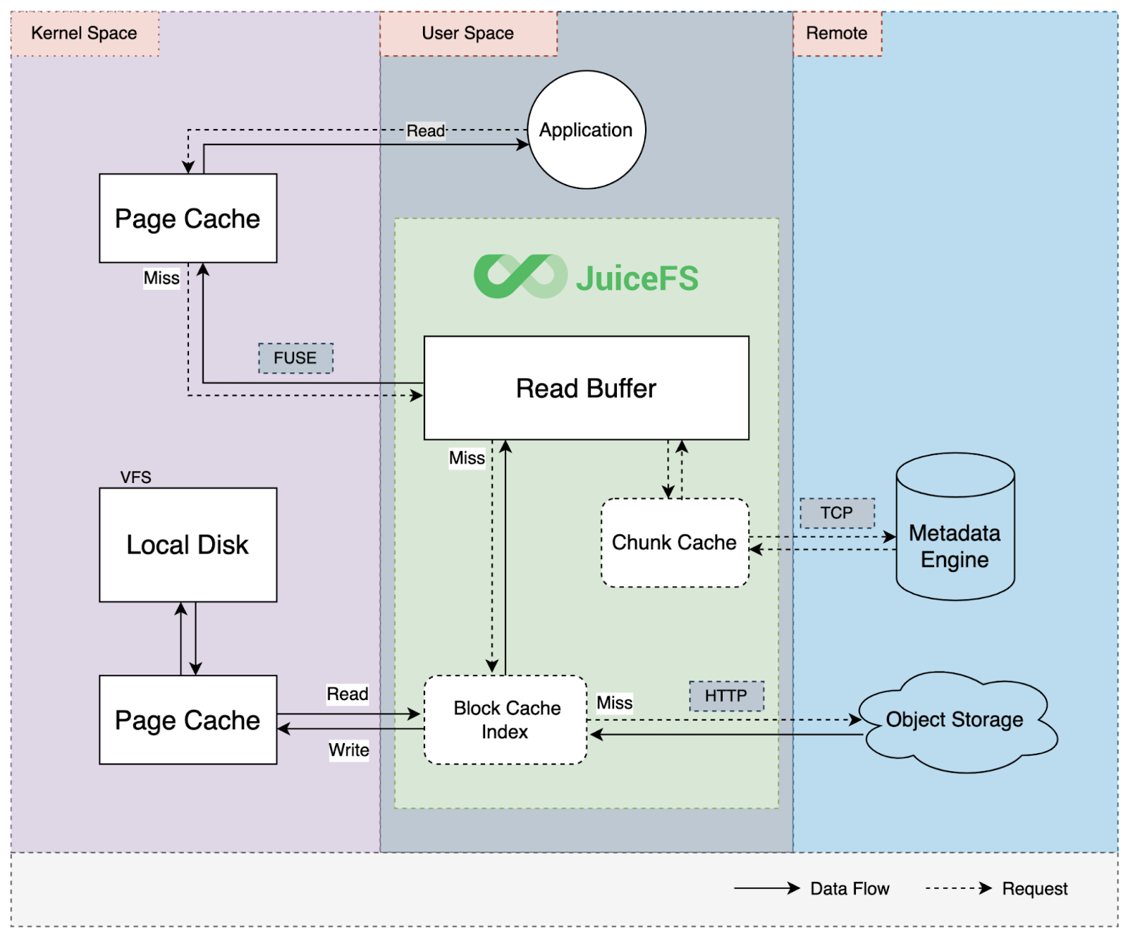 来源: JuiceFS Document Center - Cache