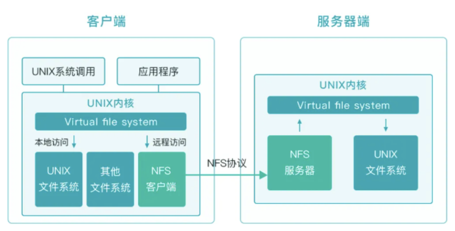 NFS架构