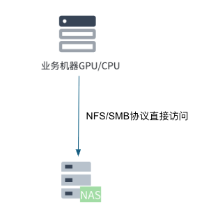 NFS/SMB 协议访问