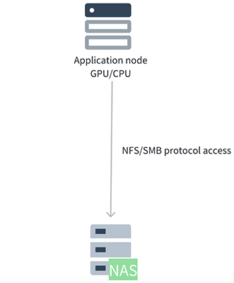 NFS/SMB protocol access